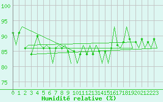 Courbe de l'humidit relative pour Bratislava Ivanka