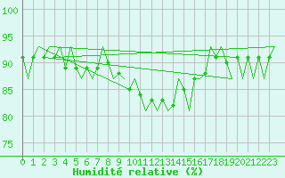 Courbe de l'humidit relative pour Oostende (Be)