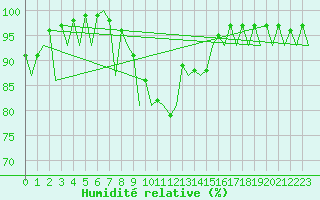 Courbe de l'humidit relative pour Farnborough