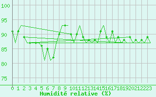 Courbe de l'humidit relative pour Laupheim