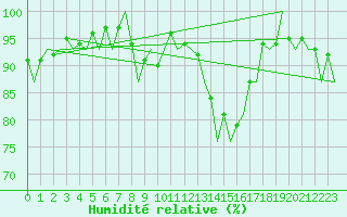 Courbe de l'humidit relative pour Gerona (Esp)