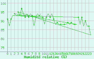 Courbe de l'humidit relative pour Amsterdam Airport Schiphol