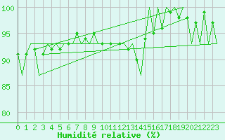 Courbe de l'humidit relative pour Platform Awg-1 Sea