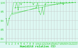 Courbe de l'humidit relative pour Beauvechain (Be)