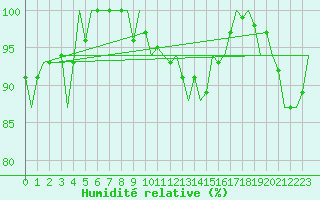 Courbe de l'humidit relative pour Kecskemet