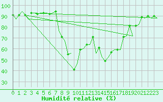 Courbe de l'humidit relative pour Santander / Parayas
