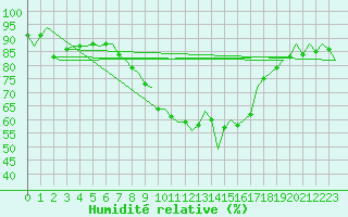 Courbe de l'humidit relative pour Leconfield