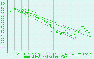 Courbe de l'humidit relative pour Tiree