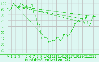Courbe de l'humidit relative pour Samedam-Flugplatz