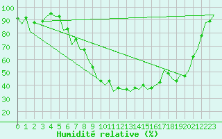 Courbe de l'humidit relative pour Craiova