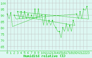 Courbe de l'humidit relative pour Bacau