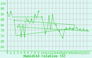 Courbe de l'humidit relative pour Tiree
