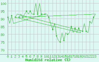 Courbe de l'humidit relative pour Aberdeen (UK)