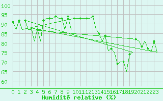 Courbe de l'humidit relative pour Farnborough