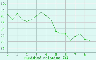 Courbe de l'humidit relative pour Bronnoysund / Bronnoy