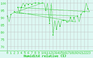 Courbe de l'humidit relative pour Santander / Parayas