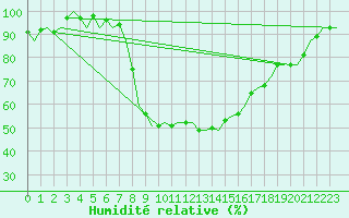 Courbe de l'humidit relative pour Samedam-Flugplatz
