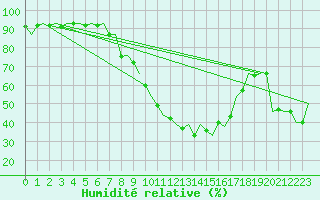 Courbe de l'humidit relative pour Salzburg-Flughafen