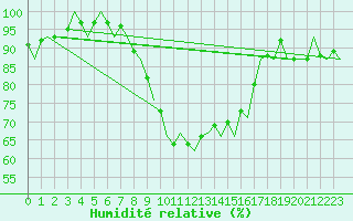 Courbe de l'humidit relative pour Wroclaw Ii
