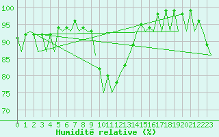 Courbe de l'humidit relative pour Hannover