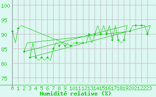 Courbe de l'humidit relative pour Platform A12-cpp Sea