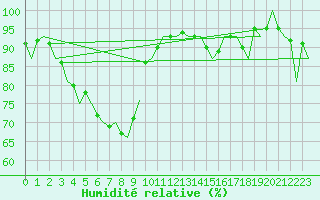 Courbe de l'humidit relative pour Nordholz