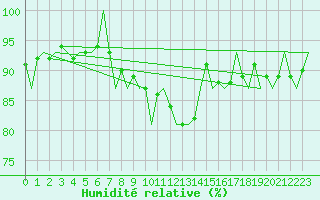 Courbe de l'humidit relative pour Wunstorf