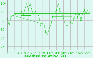 Courbe de l'humidit relative pour Donna Nook
