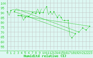 Courbe de l'humidit relative pour Marham