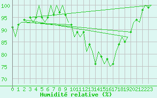 Courbe de l'humidit relative pour Hannover