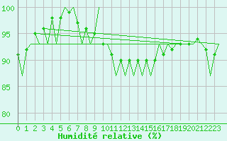 Courbe de l'humidit relative pour Vlieland
