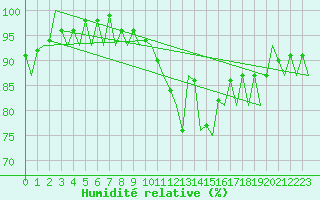 Courbe de l'humidit relative pour Muenster / Osnabrueck