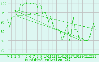 Courbe de l'humidit relative pour Luxembourg (Lux)