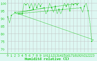 Courbe de l'humidit relative pour Cork Airport
