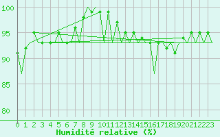 Courbe de l'humidit relative pour Platform K13-A