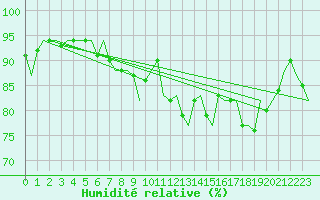 Courbe de l'humidit relative pour Linkoping / Malmen
