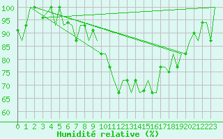 Courbe de l'humidit relative pour Tanger Aerodrome