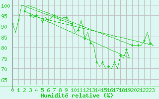 Courbe de l'humidit relative pour Maastricht / Zuid Limburg (PB)