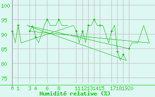 Courbe de l'humidit relative pour Andoya