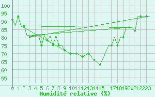 Courbe de l'humidit relative pour Vamdrup