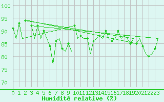 Courbe de l'humidit relative pour Stornoway