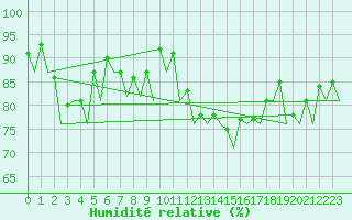 Courbe de l'humidit relative pour Kirkwall Airport