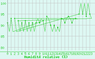 Courbe de l'humidit relative pour Nuernberg