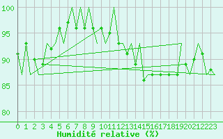 Courbe de l'humidit relative pour Ingolstadt