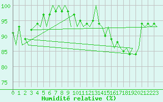 Courbe de l'humidit relative pour Visby Flygplats