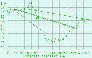 Courbe de l'humidit relative pour Cagliari / Elmas