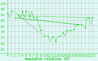 Courbe de l'humidit relative pour Mineral'Nye Vody
