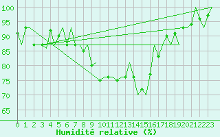 Courbe de l'humidit relative pour Celle