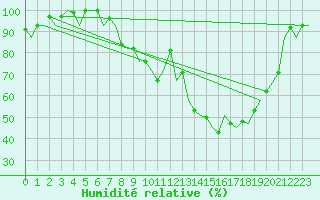 Courbe de l'humidit relative pour Farnborough