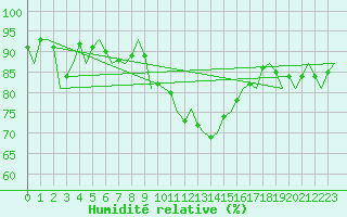 Courbe de l'humidit relative pour Farnborough